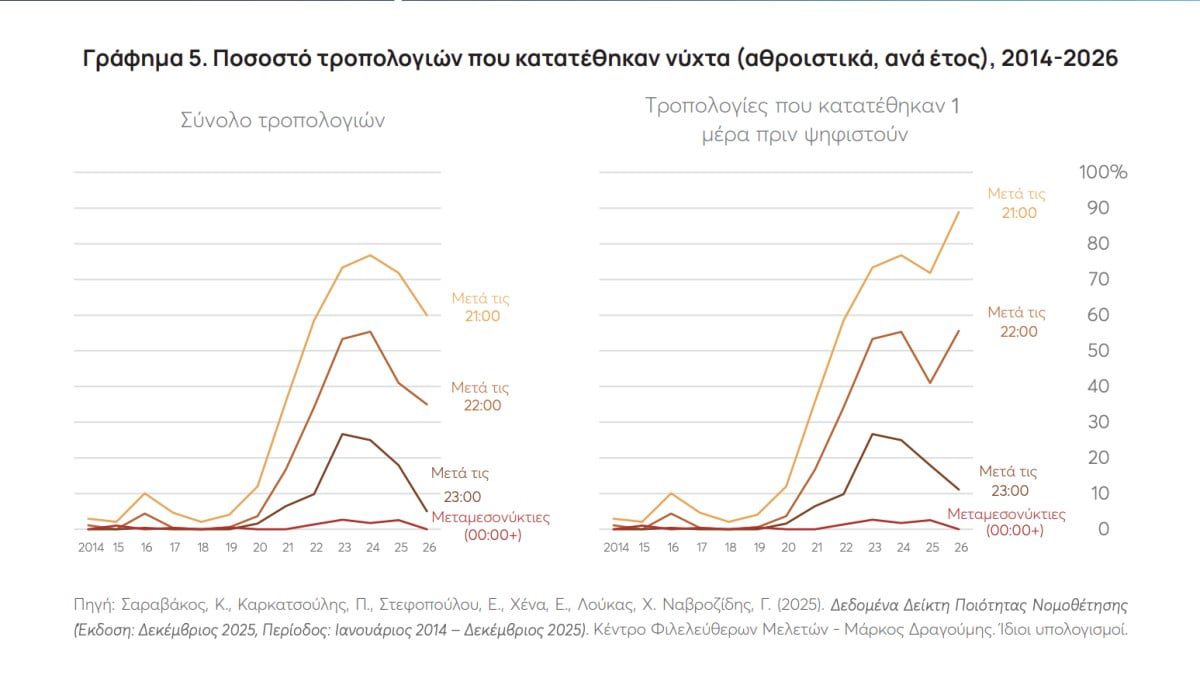 Η κυβέρνηση των «Αρίστων» καταθέτει νύχτα 8 στις 10 τροπολογίες της τελευταίας στιγμής - Απροκάλυπτη υπονόμευση του κοινοβουλευτισμού.